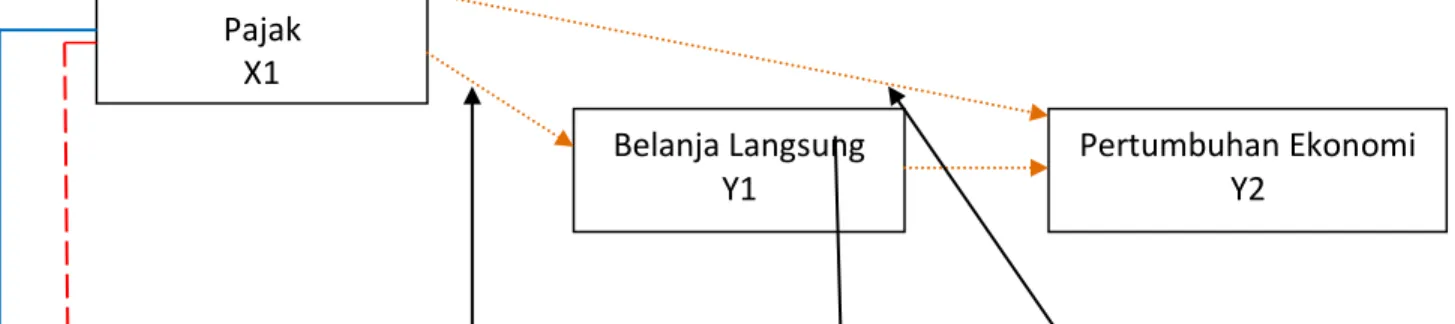 Gambar 4.7 Diagram jalur pengaruh  X1 dan X2 tehadap Y1 dan dampaknya ke Y2  Sub Struktur 1 : Y1 : Y1X1 + Y1X2 + e 1 