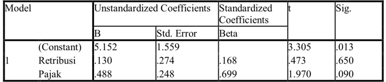 Tabel 5 Coefficients(a) 