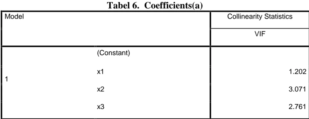 Tabel 6. Coefficients(a)
