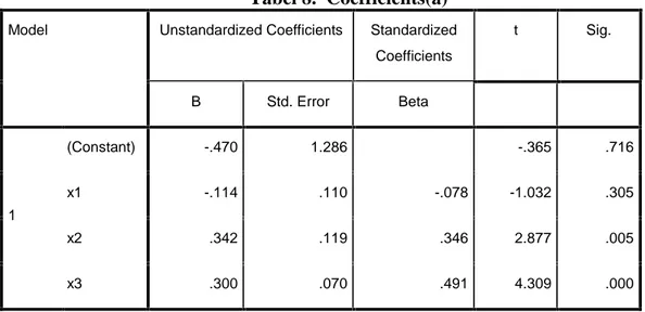 Tabel 8. Coefficients(a)
