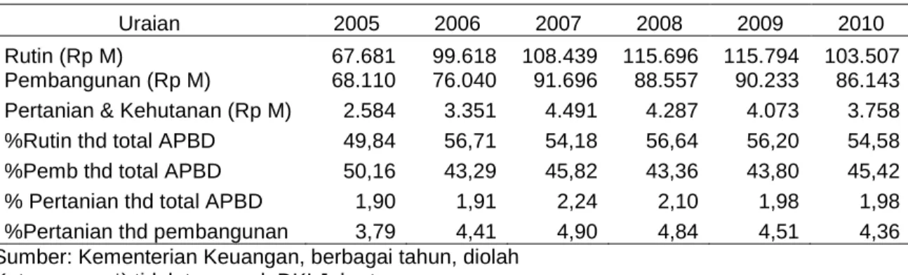 Tabel 1.  Alokasi Belanja Daerah Kabupaten/Kota dan Provinsi dari APBD di Indonesia *) ,  Atas Dasar Harga Konstan tahun 2000, Tahun 2005-2010  