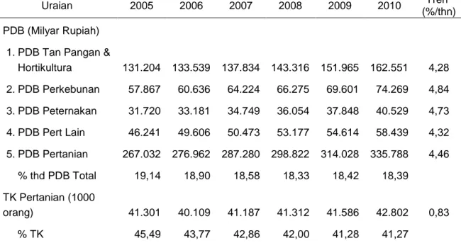 Tabel 2. Total Produk Domestik Regional Bruto Atas Dasar Harga Konstan Tahun 2000  dan Penyerapan Tenaga Kerja Sektor Pertanian, tahun 2005-2010 