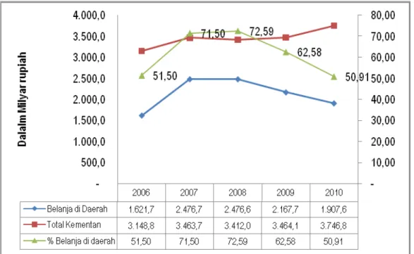 Gambar  1.  Total Alokasi Anggaran Kementan Pertanian, atas Dasar Harga Konstan  Tahun 2000, Tahun 2006-2010 