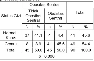 Tabel 7. Distribusi Hubungan Aktivitas Fisik  dengan Kejadian Obesitas  Sentral di Poliklinik Pabrik Gula Camming PTP  Nusantara X (Persero) Kab.Bone 