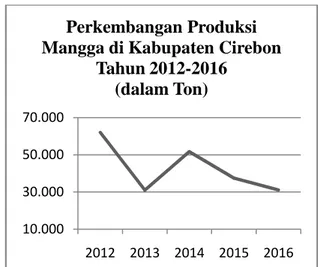 Gambar 1.Grafik  Perkembangan  Produksi Mangga di Kabupaten Cirebon Tahun 2012-2016 (dalam ton)