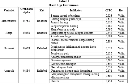 Tabel 1Hasil Uji Instrumen