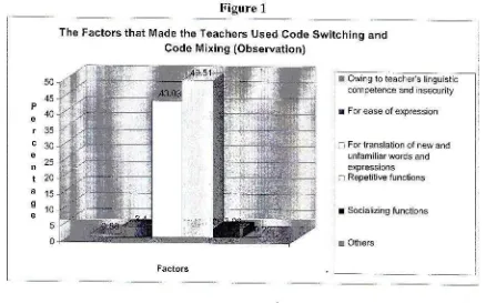 Figure 1The Factors that Made the Teachers Used Code Switching and