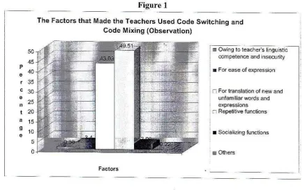 Figure 1The Factors that Made the Teachers Used Code Switching and