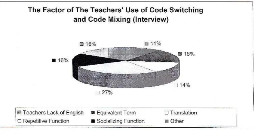 Figure 2The Factor of The Teachers' Use of Code Switching