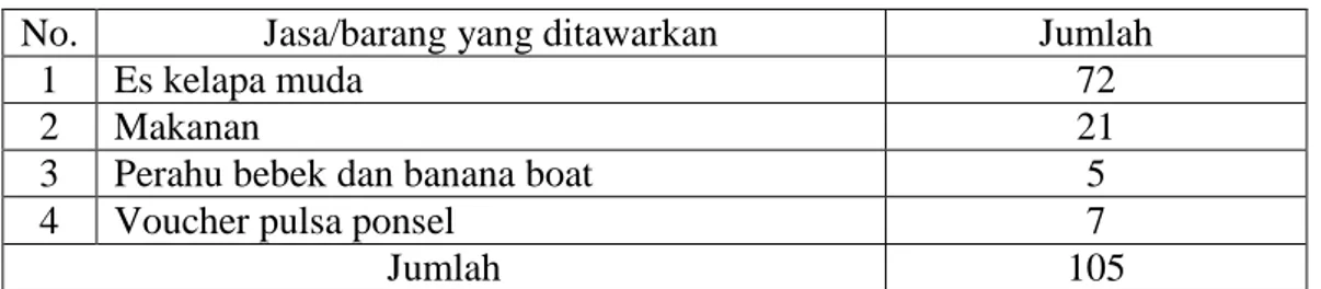 Tabel 1. Jumlah Pedagang menurut Jasa yang Ditawarkan Di sekitar Danau OPI     Jakabaring tahun 2011 