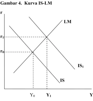 Gambar 4.  Kurva IS-LM  r                                                                                                                   LM  r 1 r 0                                                                                                         
