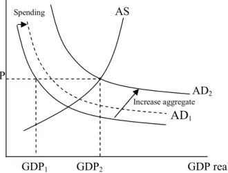 Gambar 5.  Kurva Kebijakan Fiskal Ekspansif.         Spending                                 AS P          AD 2 Increase aggregate AD 1 GDP 1           GDP 2       GDP real   (Sumber:htp://id.wikipedia.org) 