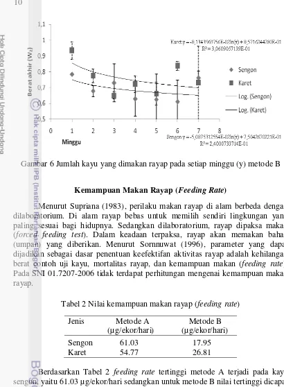 Tabel 2 Nilai kemampuan makan rayap (feeding rate)  