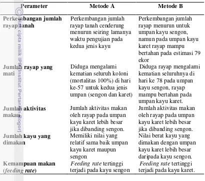 Tabel 3 Perbandingan metode A dan metode B 