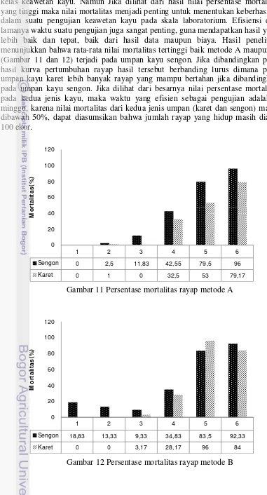Gambar 12 Persentase mortalitas rayap metode B 