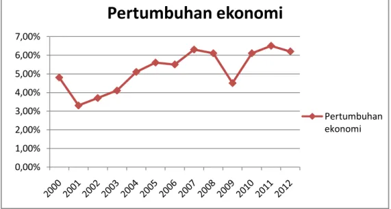Gambar 2. Pertumbuhan Ekonomi di Indonesia Periode 2000- 2012 
