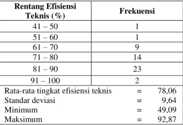 Tabel  2  menunjukkan  bahwa  semua  variabel  yang  diteliti  tidak  berpengaruh  signifikan  terhadap  hasil  produksi