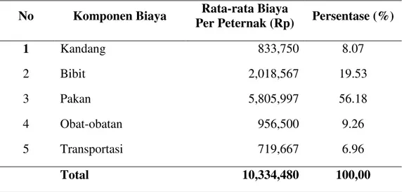 Tabel 1. Komponen Biaya dalam Usaha Ternak Itik di Kecamatan Bandar Khalifah  No  Komponen Biaya  Rata-rata Biaya 