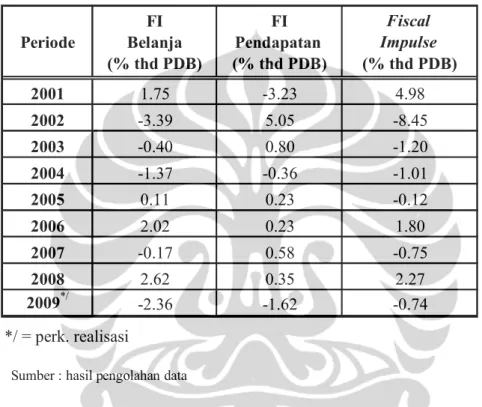 Tabel 4.2.b. Fiscal Impulse dan  Stimulus Fiskal, 2001 – 2009  