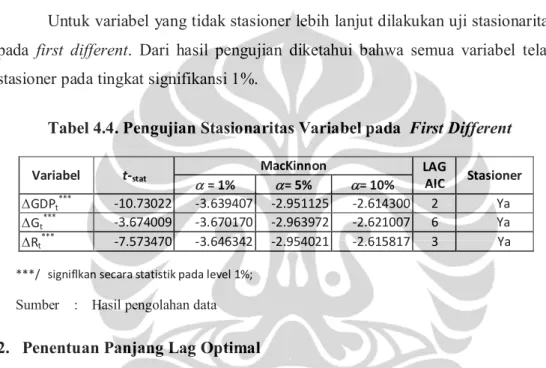 Tabel 4.5. Hasil Uji Lag Optimal 