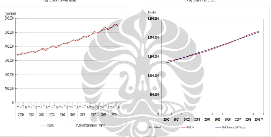 Grafik 4.1. PDB Aktual dan  PDB Potensial Indonesia, 2000 – 2009 0100,000200,000300,000400,000500,000600,000