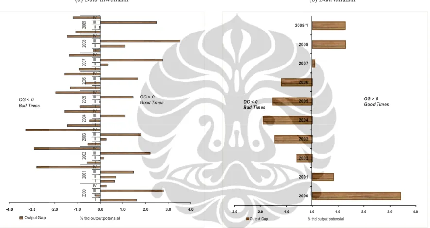 Grafik 4.2. Output Gap Indonesia, 2000 – 2009