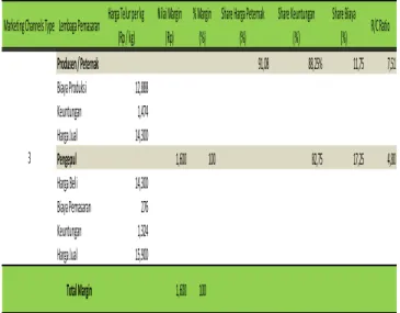 Tabel 3. Nilai Margin Saluran Pemasaran Tipe 3 (a) 