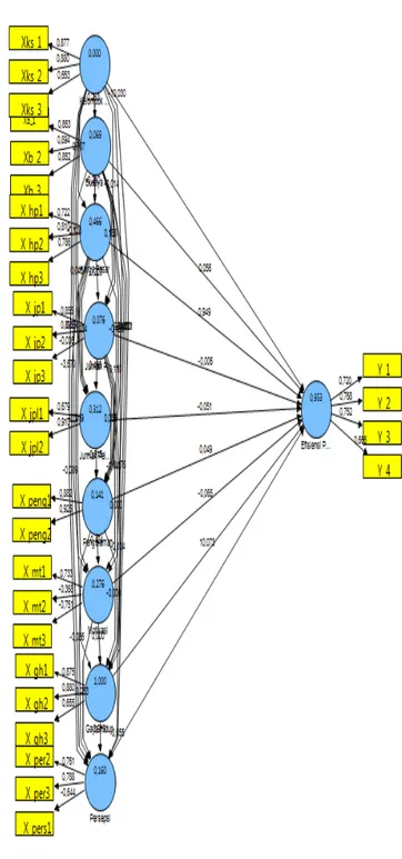 Gambar  1  merupakan  hasil  penjabaran  bahwa  melalui  hasil  analisa  data  menggunakan  SEM  program  smartPLS  2.00  diketahui  nilai  koefisien  parameter  yang  menunjukkan  besarnya  pengaruh  variabel  konstruk  terhadap  efisiensi  pemasaran  seb