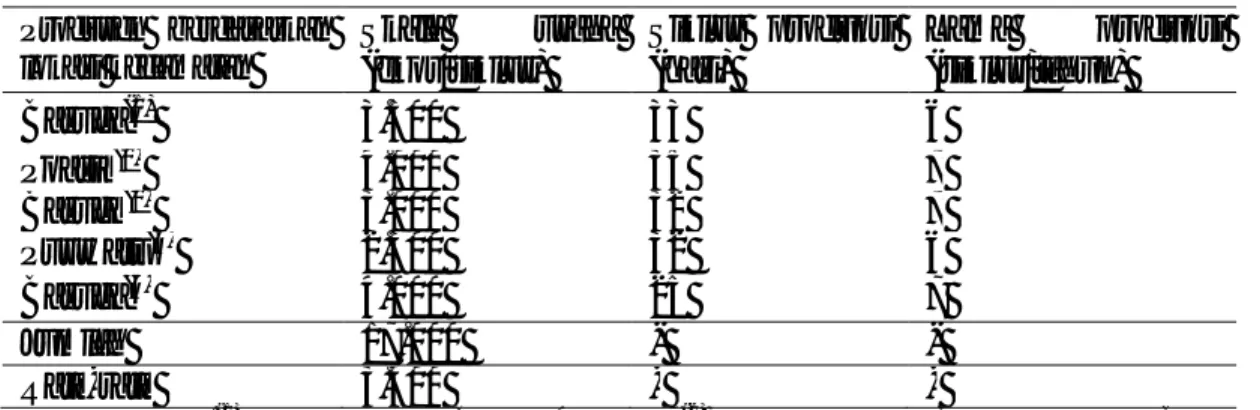 Tabel  4  menunjukkan  bahwa  rata- rata-rata  produksi  usaha  ayam  broiler  yaitu  3.400  ekor  siklus -1 