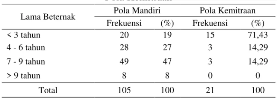 Tabel  1  menunjukkan  tingkat  pendidikan  peternak  ayam  ras  pedaging  di  Kabupaten  Tabanan  berbeda-beda  antara  peternak  pola  mandiri  dengan  peternak  pola  kemitraan