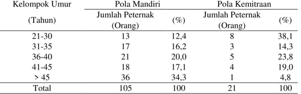 Tabel  3  memperlihatkan  usaha  peternakan  ayam  ras  pedaging  yang  dikelola  oleh  peternak  mandiri  terbanyak  berada  pada  kelompok  umur  45  tahun  keatas  yaitu  sebanyak  36  orang  atau  sebesar  34,3  persen,  hal  ini  berarti  usaha  terna