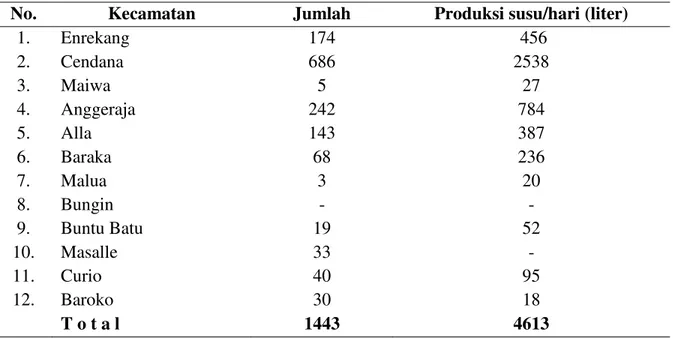 Tabel 1 . Populasi Sapi Perah dan Produksi Susu berdasarkan Keamatan di  Kabupaten Enrekang 