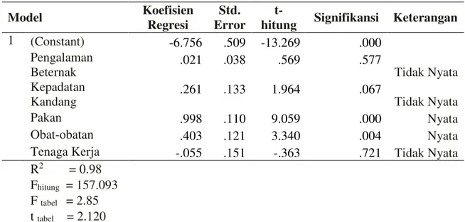 Tabel  2.Hasil  Analisis  Pengaruh  Faktor-Faktor  yang  Mempengaruhi  Hasil  Produksi    Usaha  Ternak  Kambing  Pedaging  di  Daerah  Penelitian  Model  Koefisien  Regresi  Std