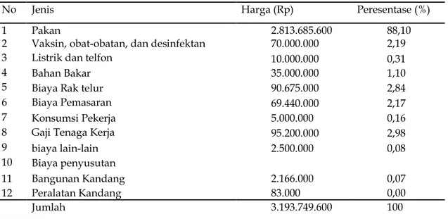 Tabel  1. Biaya Produksi Peternakan Puncak Ternak PS 