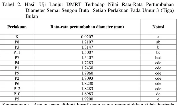 Tabel  2.  Hasil  Uji  Lanjut  DMRT  Terhadap  Nilai  Rata-Rata  Pertumbuhan  Diameter  Semai  Sengon  Buto    Setiap  Perlakuan  Pada  Umur  3  (Tiga)  Bulan 