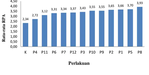 Tabel 3.    Hasil Uji Lanjut DMRT Terhadap Nilai Rata-Rata RPA Semai Sengon  Buto Setiap Perlakuan Pada Umur 3 (Tiga) Bulan 