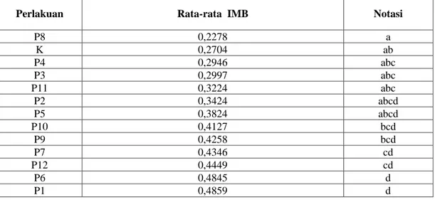 Tabel 5.    Hasil Uji Lanjut DMRT Terhadap Nilai Rata-Rata IMB Semai Sengon  Buto Setiap Perlakuan Pada Umur 3 (Tiga) Bulan 