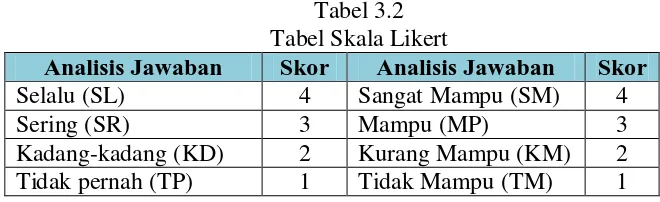 Tabel Skala Likert Tabel 3.2 Skor Analisis Jawaban 