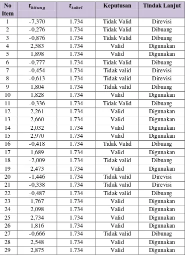 Tabel 3.6 Hasil Uji Validitas Variabel Y  