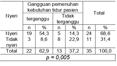 Tabel 5. Distribusi frekuensi responden menurut nyeri Di ruang baji kamase RSUD Labuang Baji Makassar 