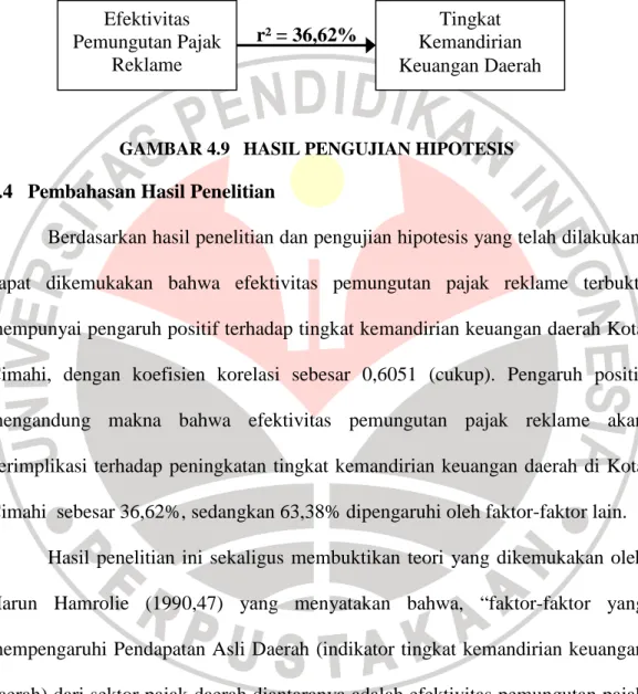 GAMBAR 4.9   HASIL PENGUJIAN HIPOTESIS  4.4  Pembahasan Hasil Penelitian 