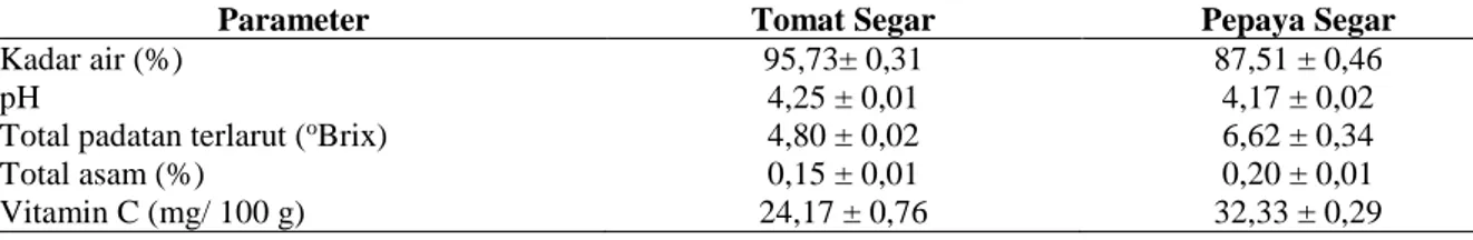 Tabel 2. Karakteristik buah tomat dan pepaya 