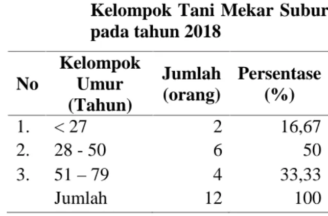 Tabel 1.  Kelompok  Umur  Responden Kelompok Tani Mekar Subur pada tahun 2018 No KelompokUmur (Tahun) Jumlah(orang) Persentase(%) 1