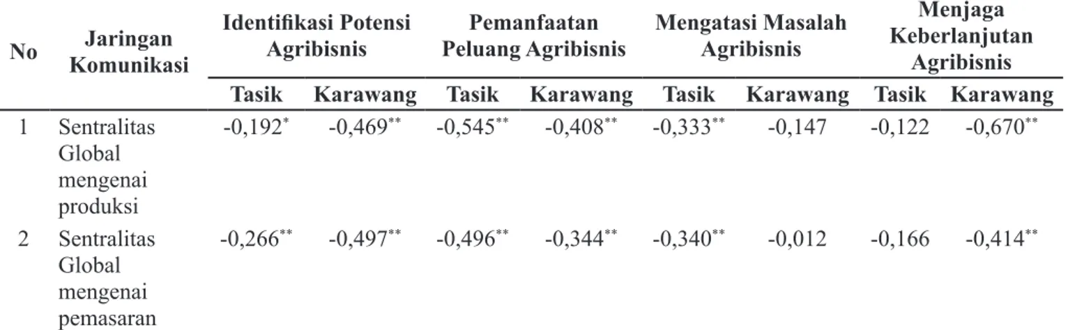 Tabel 3 memperlihatkan bahwa di Kabupaten  Tasikmalaya terdapat hubungan yang sangat nyata dan  negatif antara sentralitas global mengenai budidaya  dan pemasaran dengan kapasitas petani dalam  mengidentifikasi  potensi  agribisnis,  memanfaatkan  peluang 