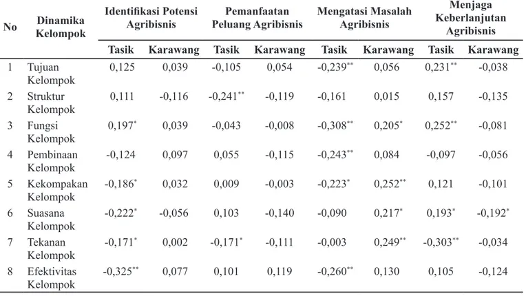 Tabel 6. Koefisien Korelasi Pearson antara Dinamika Kelompok dengan Kapasitas Petani dalam Agribisnis Padi                Organik No Dinamika  Kelompok Identifikasi Potensi Agribisnis Pemanfaatan  Peluang Agribisnis Mengatasi Masalah Agribisnis Menjaga  Ke