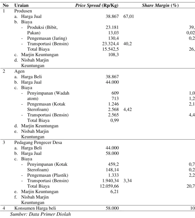 Tabel  4.  Price  spread  dan  share  margin  Lembaga  Tataniaga  Kepiting  di  Desa  Pantai Gading Pada Saluran II  