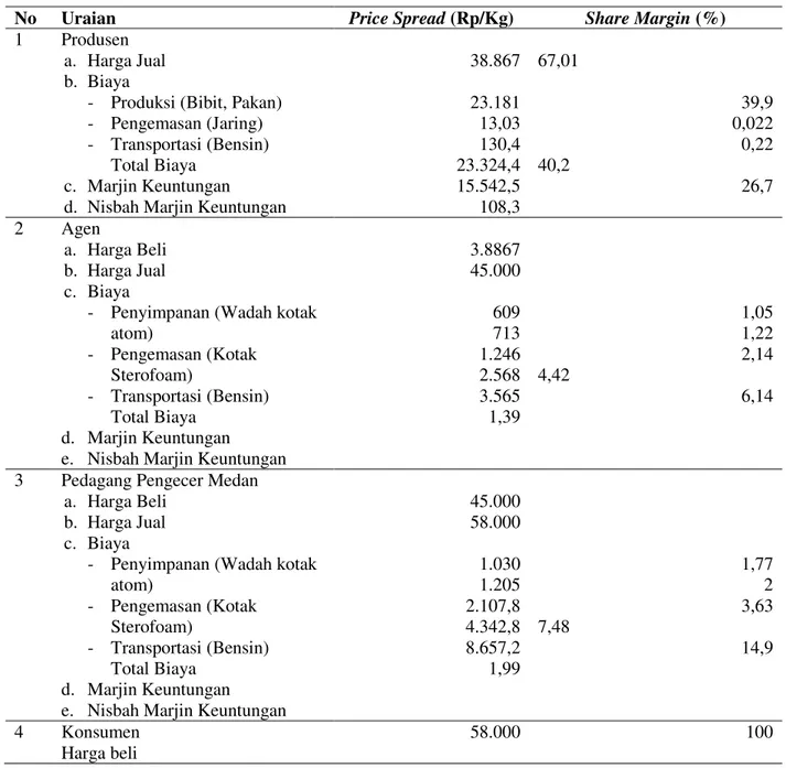 Tabel  5.  Price  spread  dan  share  margin  Lembaga  Tataniaga  Kepiting  di  Desa  Pantai Gading Pada Saluran III 