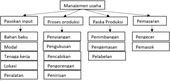 Gambar 1. Manajemen usaha perikanan 