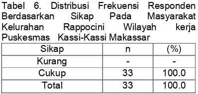 Tabel 6. Distribusi Frekuensi Responden 