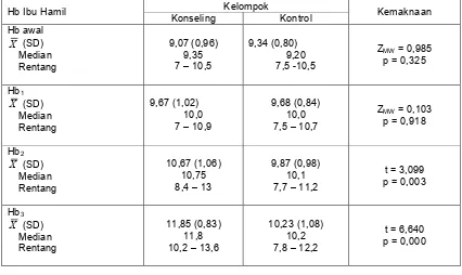 Tabel 3 Perbandingan Kadar Hemoglobin Sebelum Mendapatkan Konseling Dan Setelah Mendapatkan Konseling 